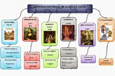 Evolución de la música jigsaw puzzle