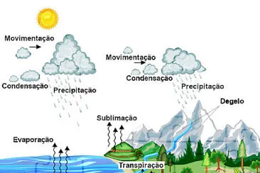 ciclo da água jigsaw puzzle