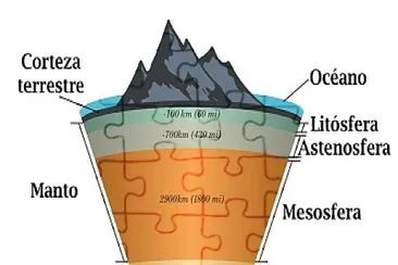 פאזל של aprende sobre las capas de la litosfera