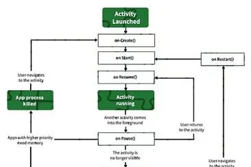 פאזל של Activity life cycle diagram