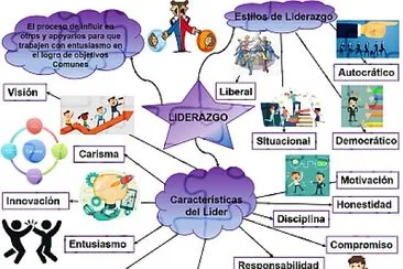 Mapa Mental Liderazgo