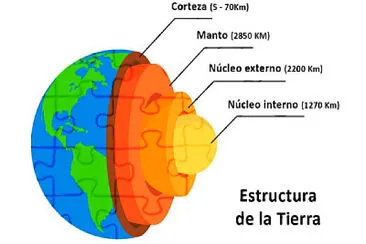 פאזל של conoce sobre las capas internas de la tierra