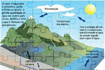 O Ciclo da Água