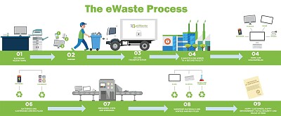 E-waste recycling ♻️