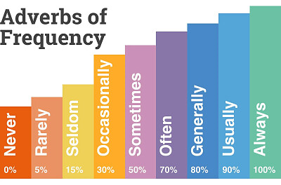 adverbs of frequency