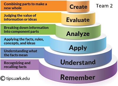 Bloom 's Taxonomy Team 2