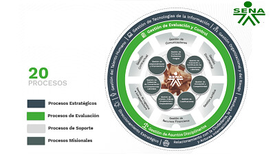 Mapa de procesos SENA