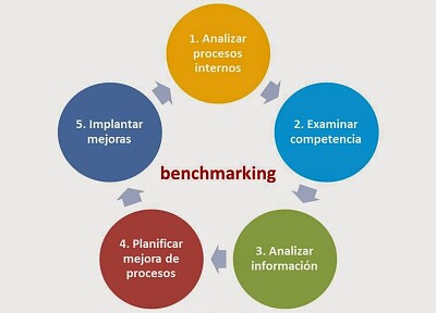 Benchmarking