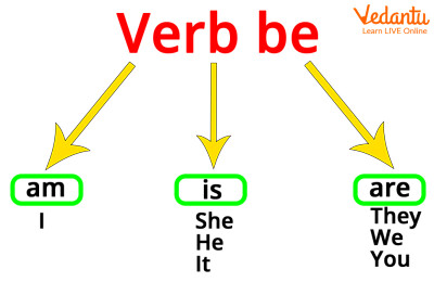 Verb Tobe