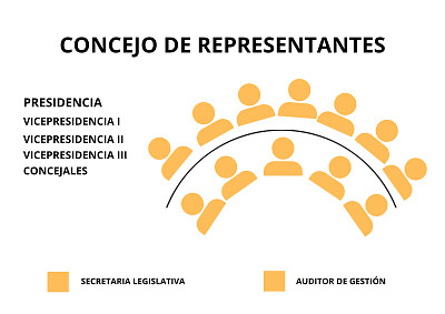 Poder Legislativo