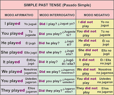 Simple Past Tense