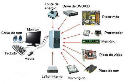 Componentes básicos de um computador