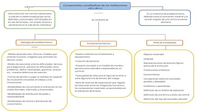 Componentes constitutivos de las Instituciones