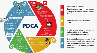 PDCA