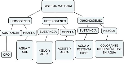 quimica