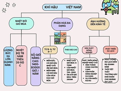 Sơ đồ tư duy chủ đề Khí hậu Việt Nam