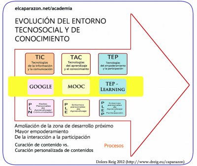 Entorno tecnosocial