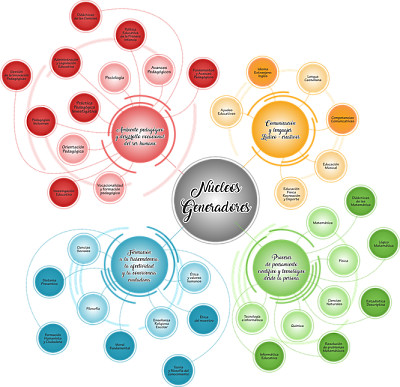 nÃºcleos generadores de la escuela y las disciplina