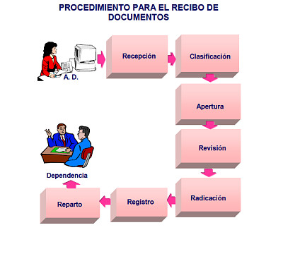 Proceso recibo de documentos