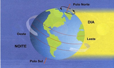 MOVIMENTO DE ROTAÃ‡ÃƒO DA TERRA