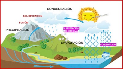 Ciclo del agua