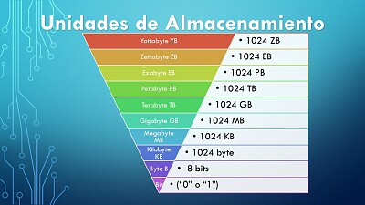 unidades de almacenamiento de la nube