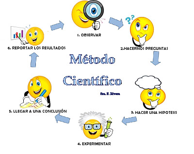 mÃ©todo cientÃ­fico