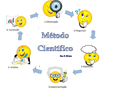 mÃ©todo cientÃ­fico