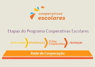 Etapas do Programa Cooperativas Escolares