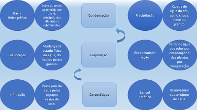 Aula ciclo da água