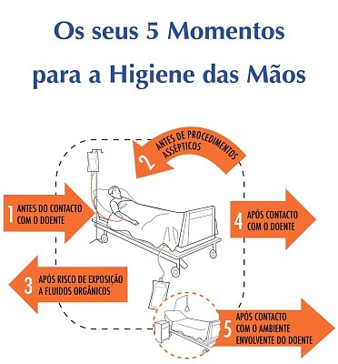 Momentos da Higiene das Mãos