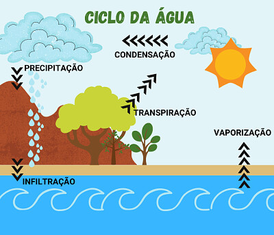 CICLO DA ÁGUA