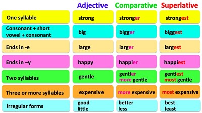 Comparative and Superlative