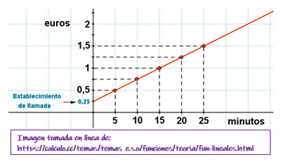 funcion lineal