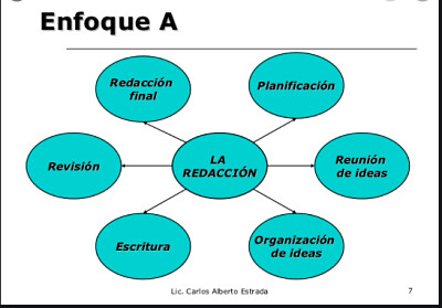 Proceso de redacción de textos