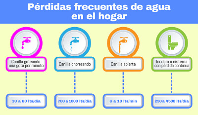 Consumo Responsable del Recurso Hidrico