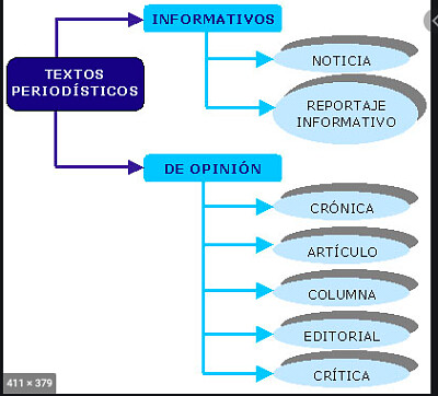 Textos periodísticos