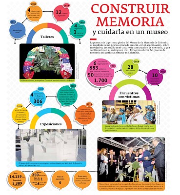 Construir memoria