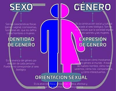 Identidad sexual