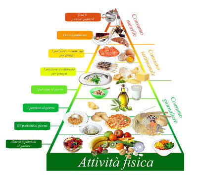 La piramide alimentare