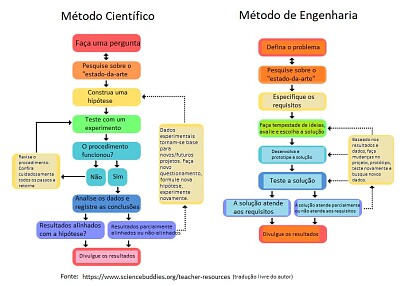 MÉTODOS científico e engenharia