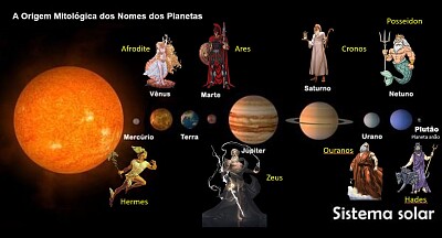 A origem mitológica do nome dos planetas