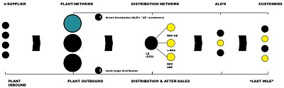 supply chain