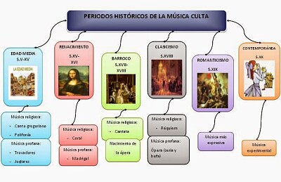 Evolución de la música