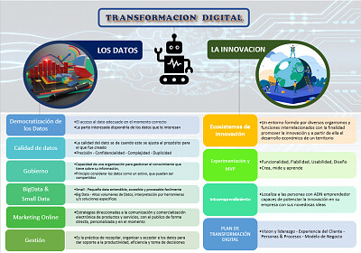 פאזל של Transformación Digital - Datos