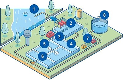 Etapa de Tratamento da Água