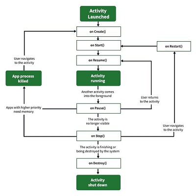 Activity life cycle diagram
