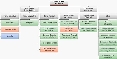 פאזל של organigrama del Estado