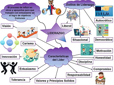 Mapa Mental Liderazgo