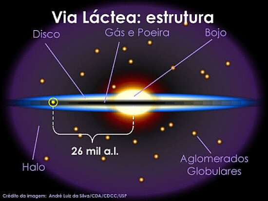 Via Láctea - Estrutura